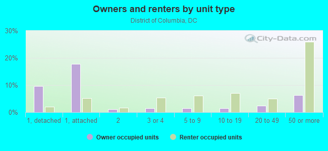 Owners and renters by unit type