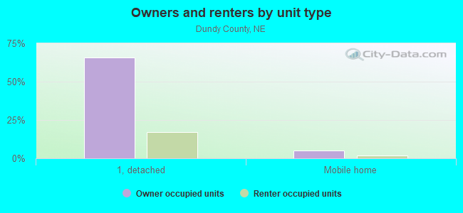 Owners and renters by unit type