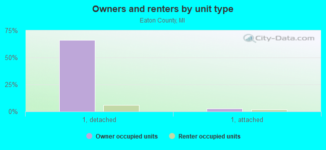 Owners and renters by unit type