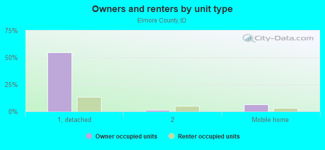 Owners and renters by unit type