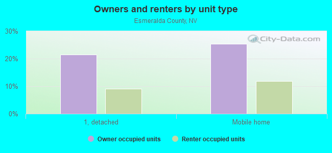 Owners and renters by unit type