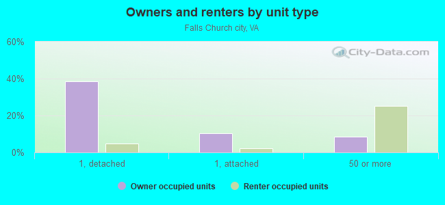 Owners and renters by unit type