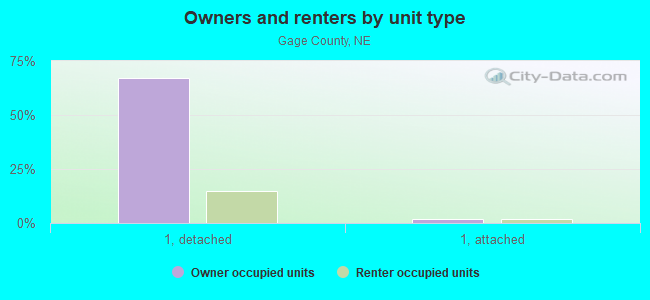 Owners and renters by unit type