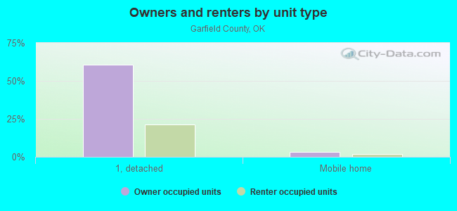 Owners and renters by unit type