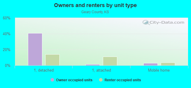 Owners and renters by unit type