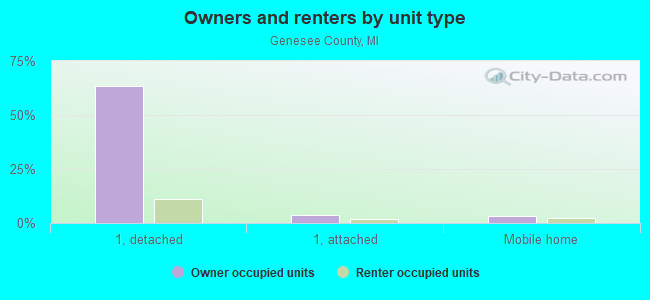 Owners and renters by unit type