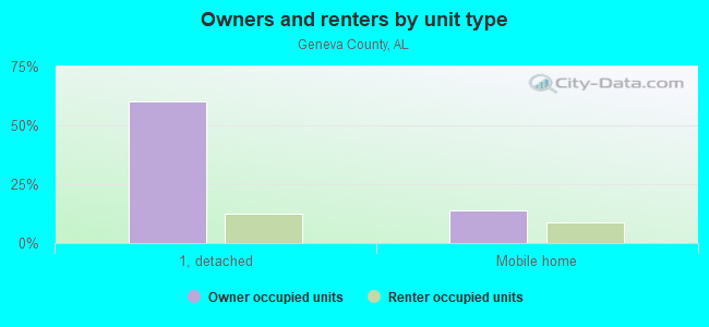 Owners and renters by unit type