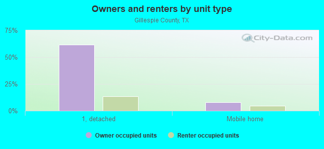 Owners and renters by unit type