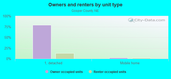 Owners and renters by unit type