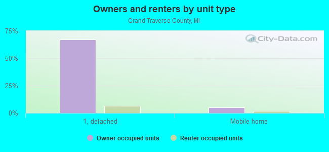 Owners and renters by unit type