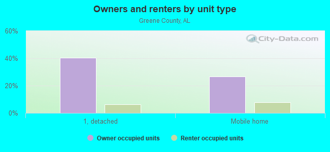 Owners and renters by unit type