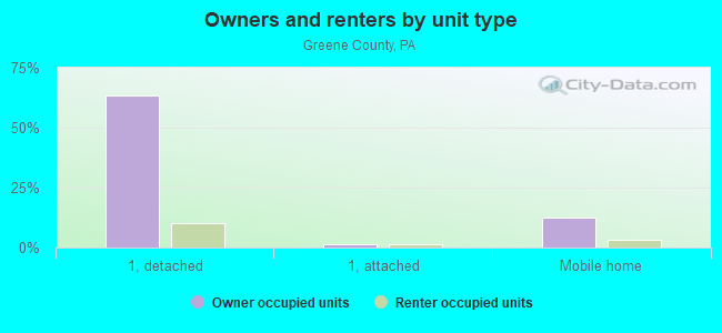 Owners and renters by unit type