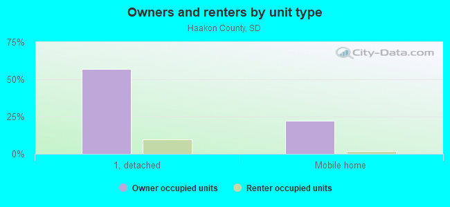 Owners and renters by unit type