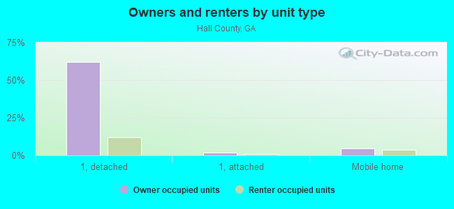 Owners and renters by unit type