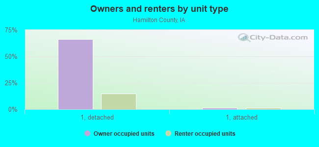 Owners and renters by unit type