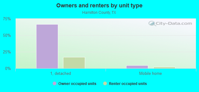 Owners and renters by unit type