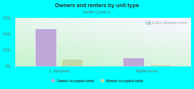 Owners and renters by unit type