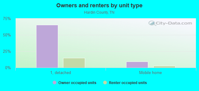 Owners and renters by unit type