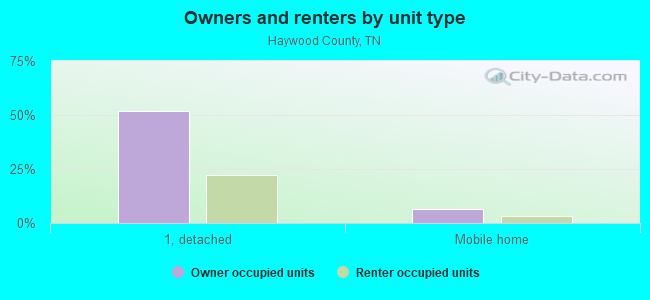 Owners and renters by unit type