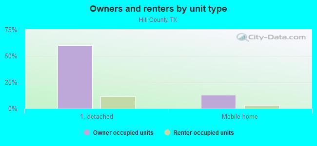 Owners and renters by unit type