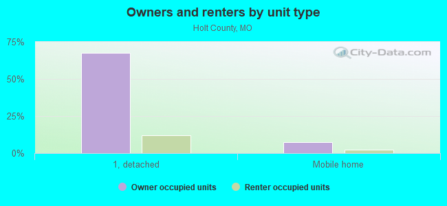 Owners and renters by unit type