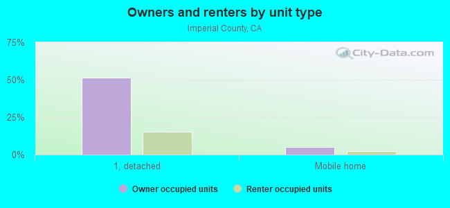 Owners and renters by unit type