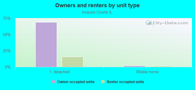 Owners and renters by unit type