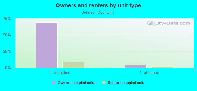 Owners and renters by unit type