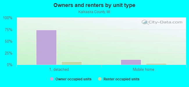 Owners and renters by unit type