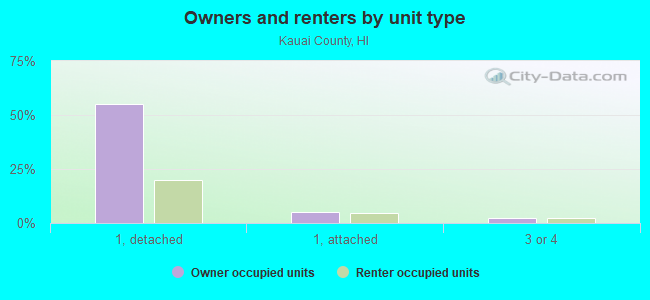 Owners and renters by unit type