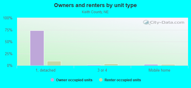 Owners and renters by unit type