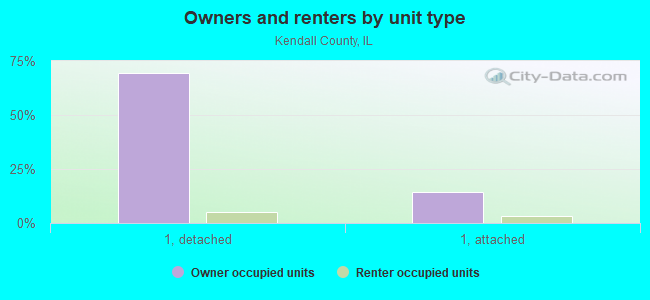 Owners and renters by unit type