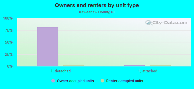 Owners and renters by unit type