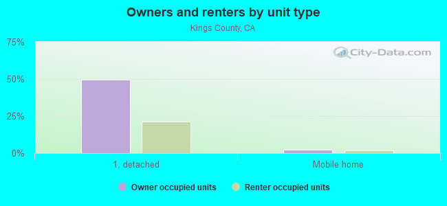 Owners and renters by unit type