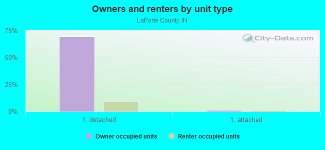 Owners and renters by unit type