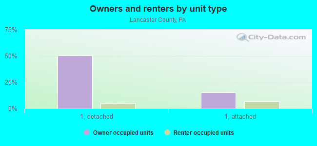 Owners and renters by unit type