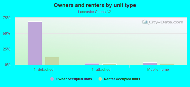 Owners and renters by unit type