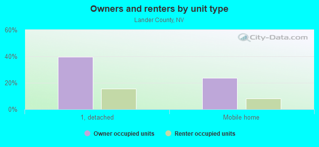 Owners and renters by unit type