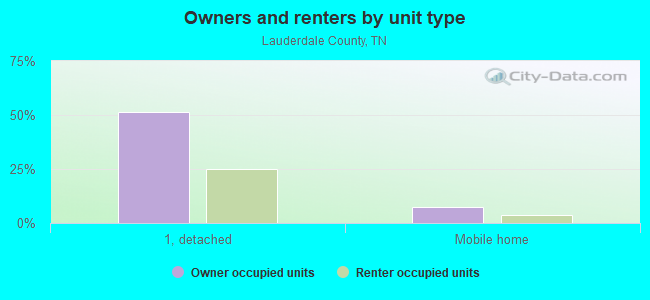 Owners and renters by unit type