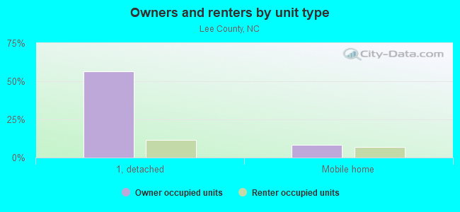 Owners and renters by unit type