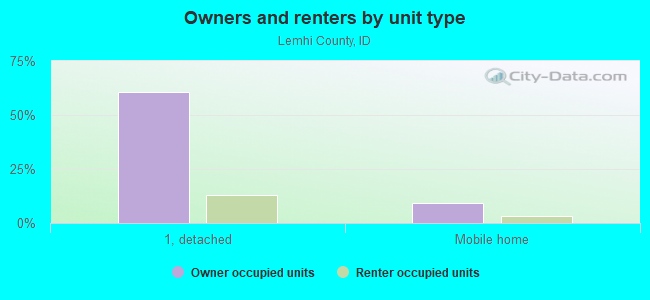 Owners and renters by unit type