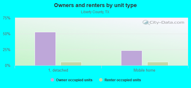 Owners and renters by unit type