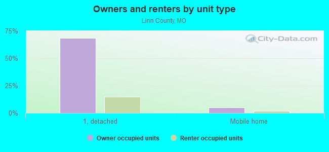 Owners and renters by unit type