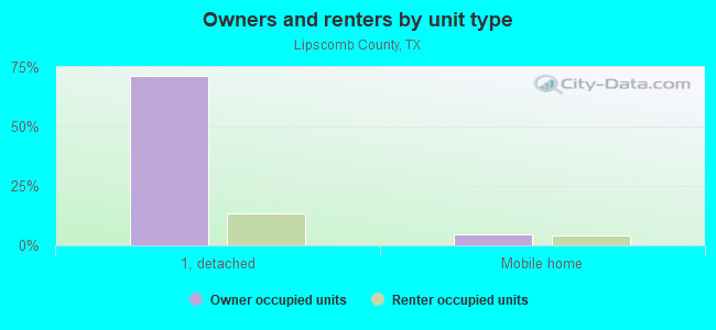 Owners and renters by unit type