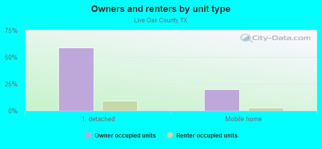 Owners and renters by unit type