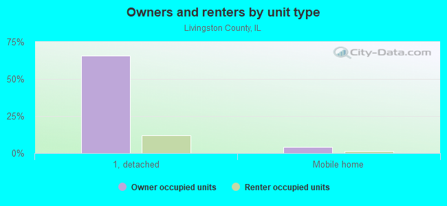 Owners and renters by unit type