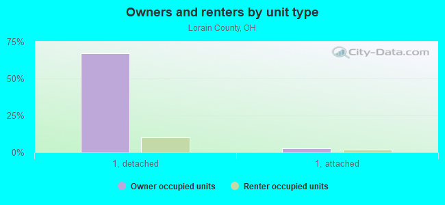 Owners and renters by unit type