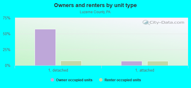 Owners and renters by unit type