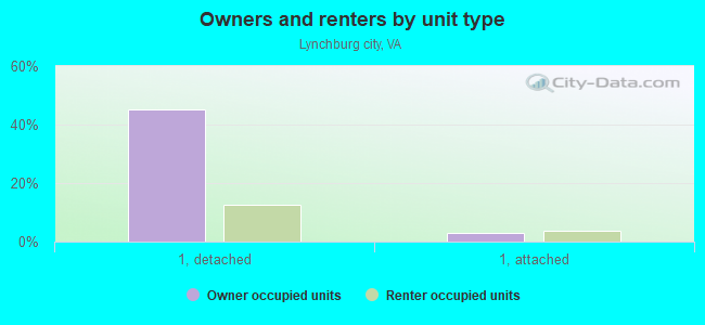 Owners and renters by unit type