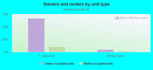 Owners and renters by unit type